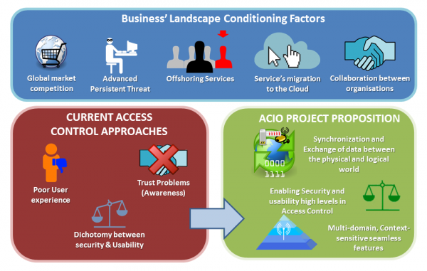 Simplified Access Control for Sea Ports – Celtic-Plus Project ACIO ...