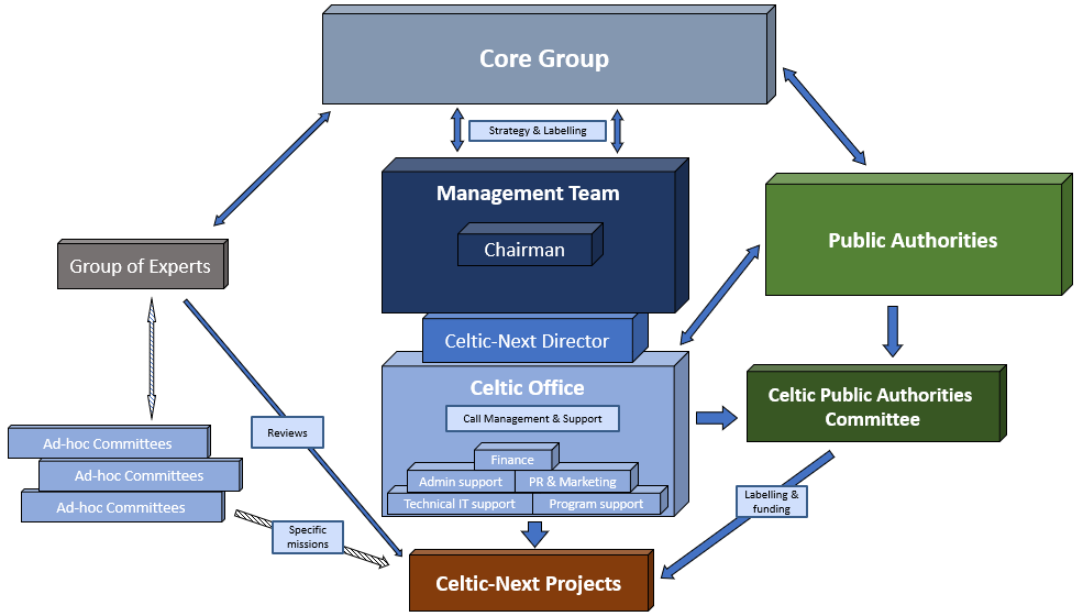 celtic-organisation-scheme-v3
